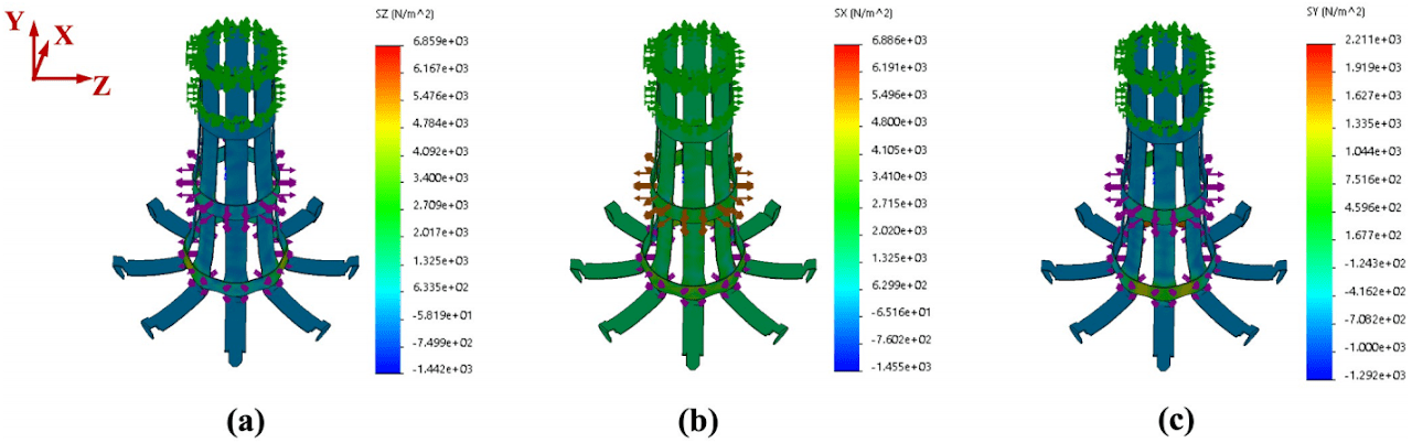 Normal stress analysis for the thermoplastic elastomer net of the gripper. (a) X component of the normal stress on the net. (b) Y component of the normal stress on the net. (c) Z component of the normal stress on the net. 