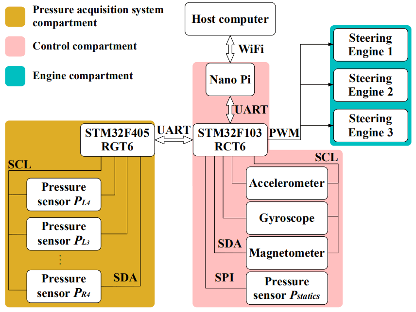 Control system of the single-tail-actuated boxfish-like robot (Photo by Xingwen Zheng)